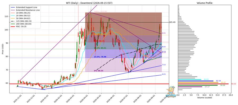 WTI 원유 일봉