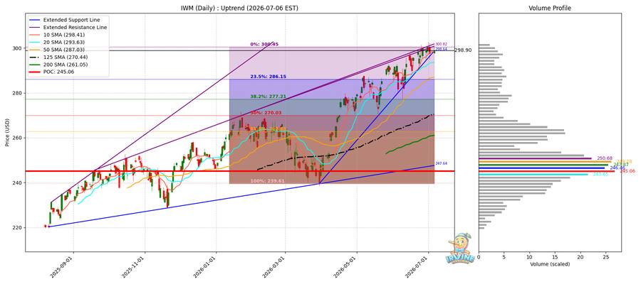 IWM Daily