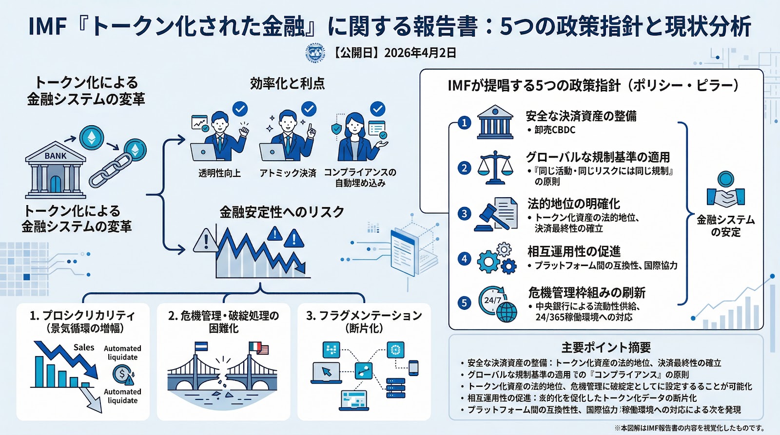 IMFが「トークン化された金融」に関する報告書を公開、5つの政策指針を提示