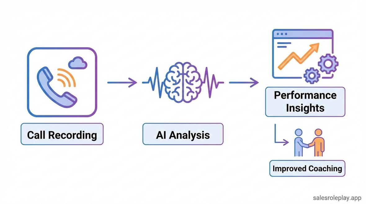 sales call recording and analysis software