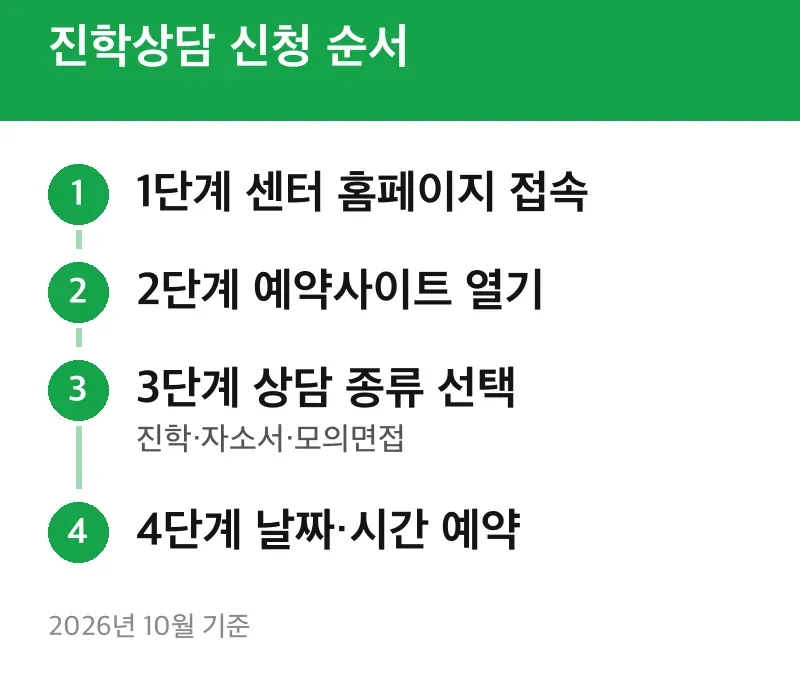 진학상담 신청 순서