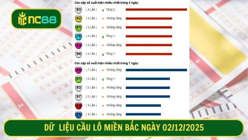 Dữ liệu cầu lô miền Bắc - TOP tần suất cao 3 và 7 ngày