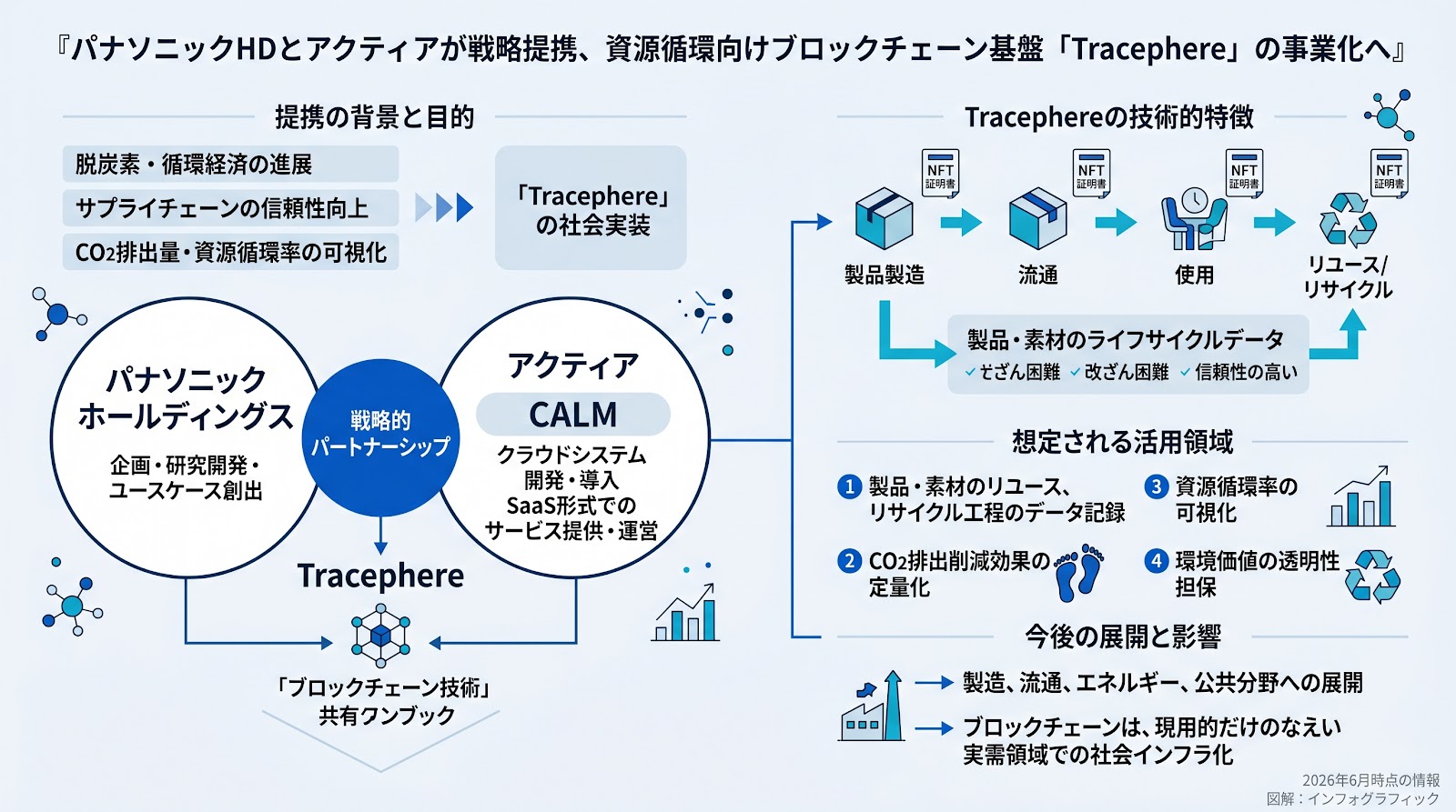パナソニックHDとアクティアが戦略提携、資源循環向けブロックチェーン基盤「Tracephere」の事業化へ