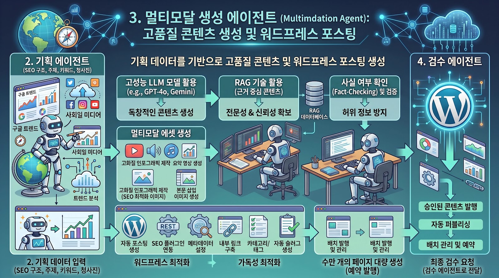 2026년 자동화 수익형 블로그의 진화 전략 - AI 에이전트와 워드프레스의 결합