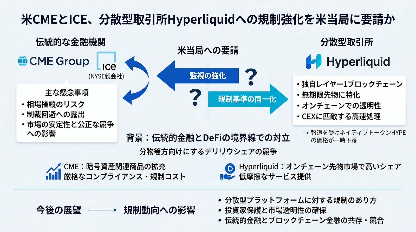 米CMEとICE、分散型取引所Hyperliquidへの規制強化を米当局に要請か