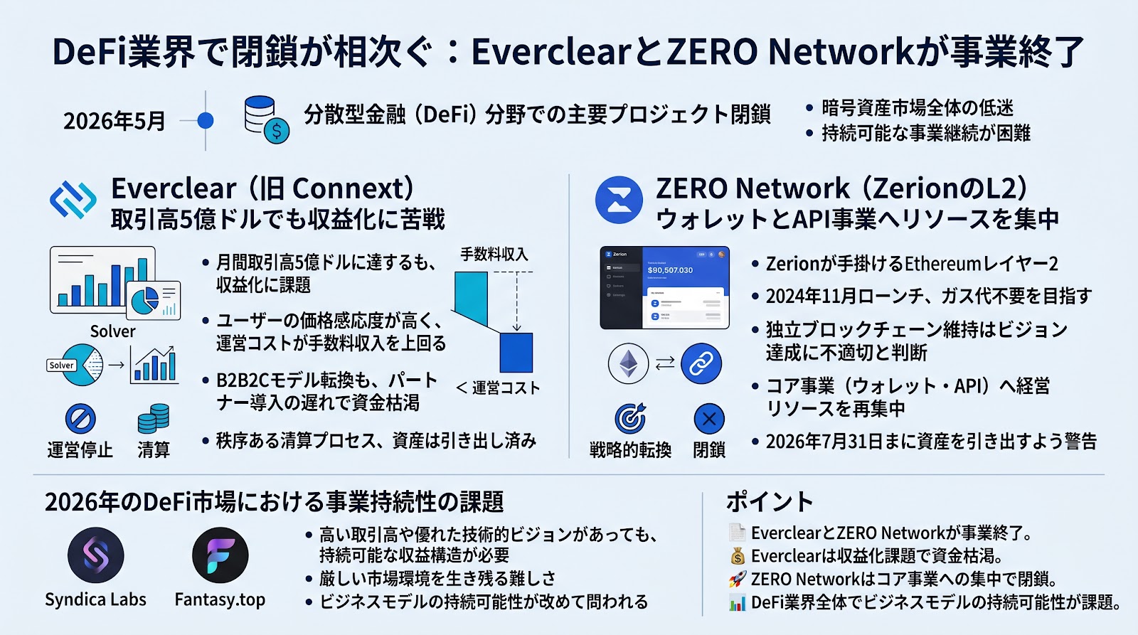 DeFi業界で閉鎖が相次ぐ：EverclearとZERO Networkが事業終了を発表
