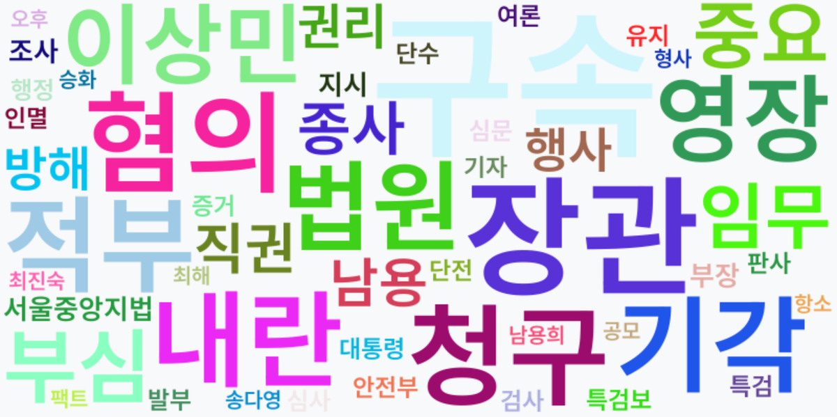 AI Daily News - 키워드 워드클라우드