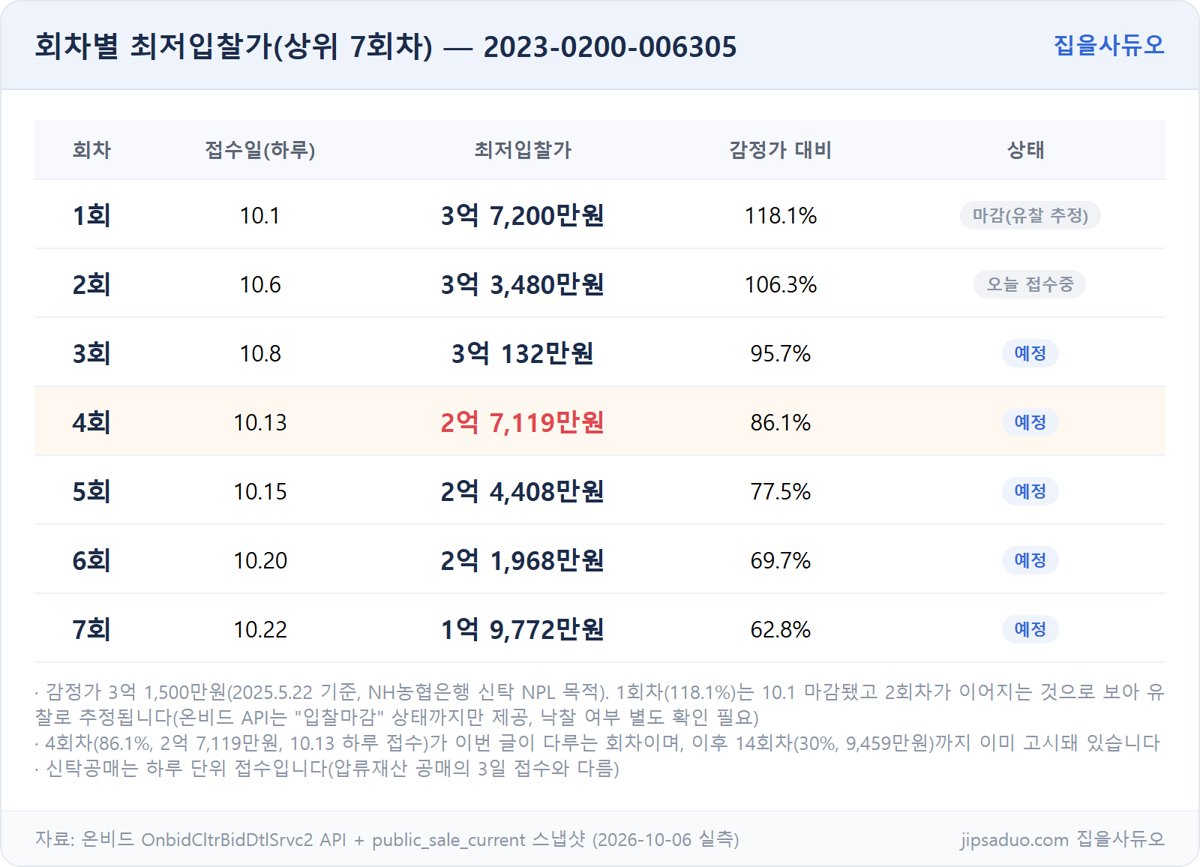 2023-0200-006305 회차별 최저입찰가 표