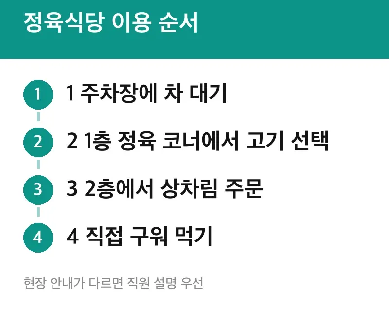 정육식당 이용 순서