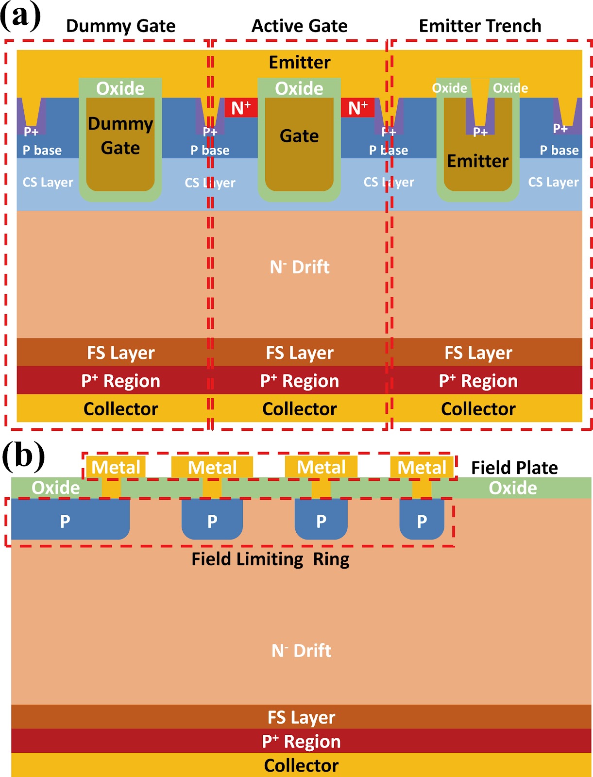 Dynamic avalanche reliability enhancement of FS-IGBT under unclamped inductive switching