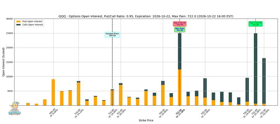 QQQ Options