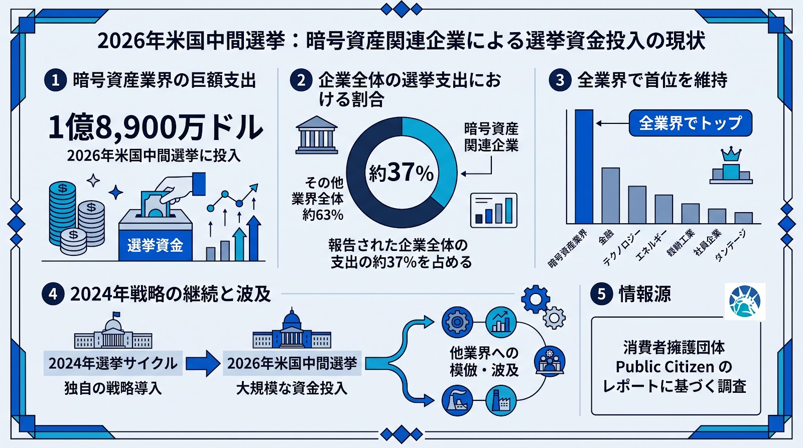 2026年米国中間選挙で暗号資産関連企業が1億8900万ドルを投入 企業選挙資金全体の約37％を占める