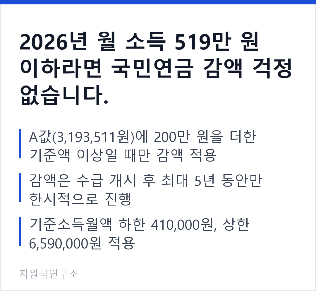 2026년 월 소득 519만 원 이하라면 국민연금 감액 걱정 없습니다. A값(3,193,511원)에 200만 원을 더한 기준액 이상일 때만 감액 적용 감액은 수급 개시 후 최대 5년 동안만 한시적으로 진행