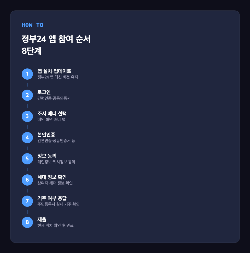 정부24 앱에서 비대면 주민등록 사실조사에 참여하는 8단계 절차 다이어그램