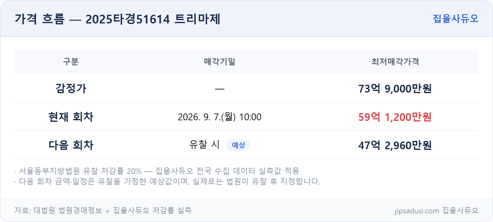 가격 흐름