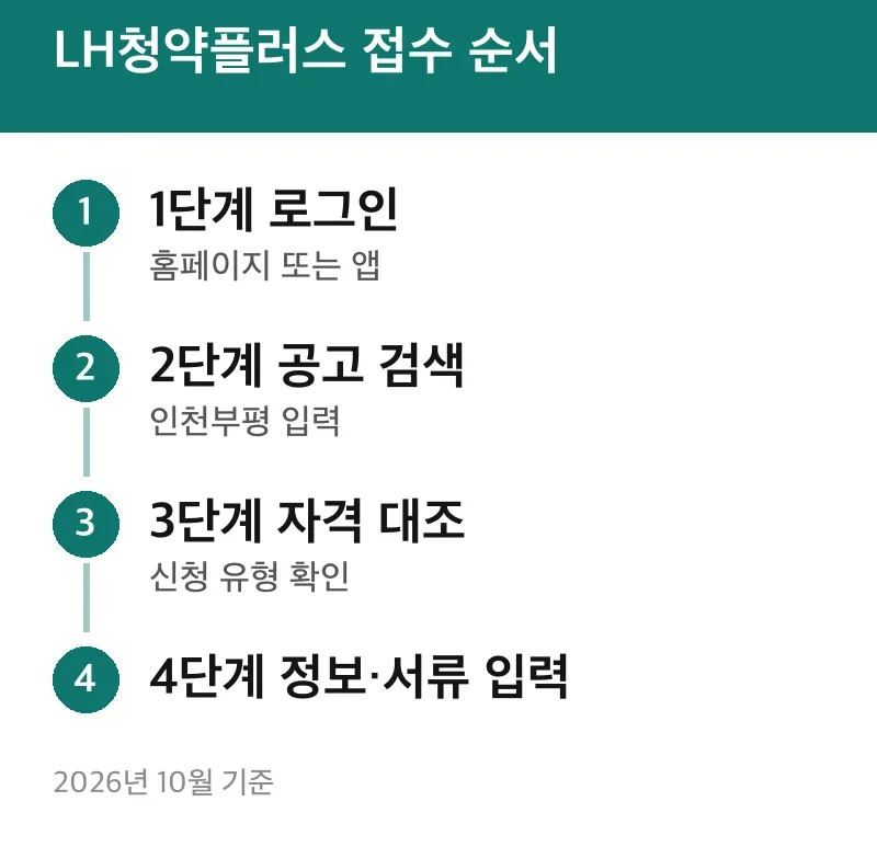 LH청약플러스 접수 순서