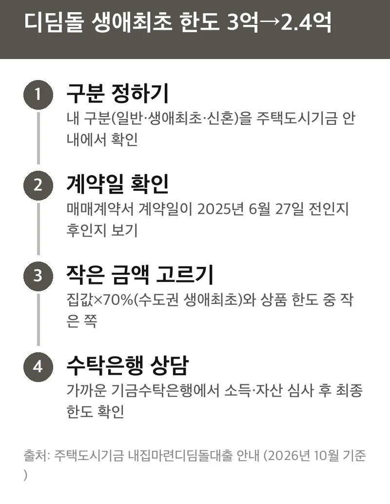 디딤돌 생애최초 한도 3억→2.4억