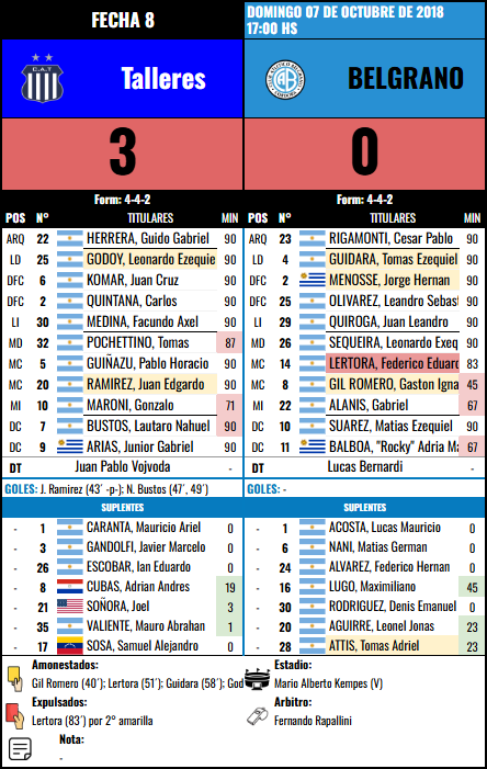 Formación Fecha 8 - Talleres vs Talleres