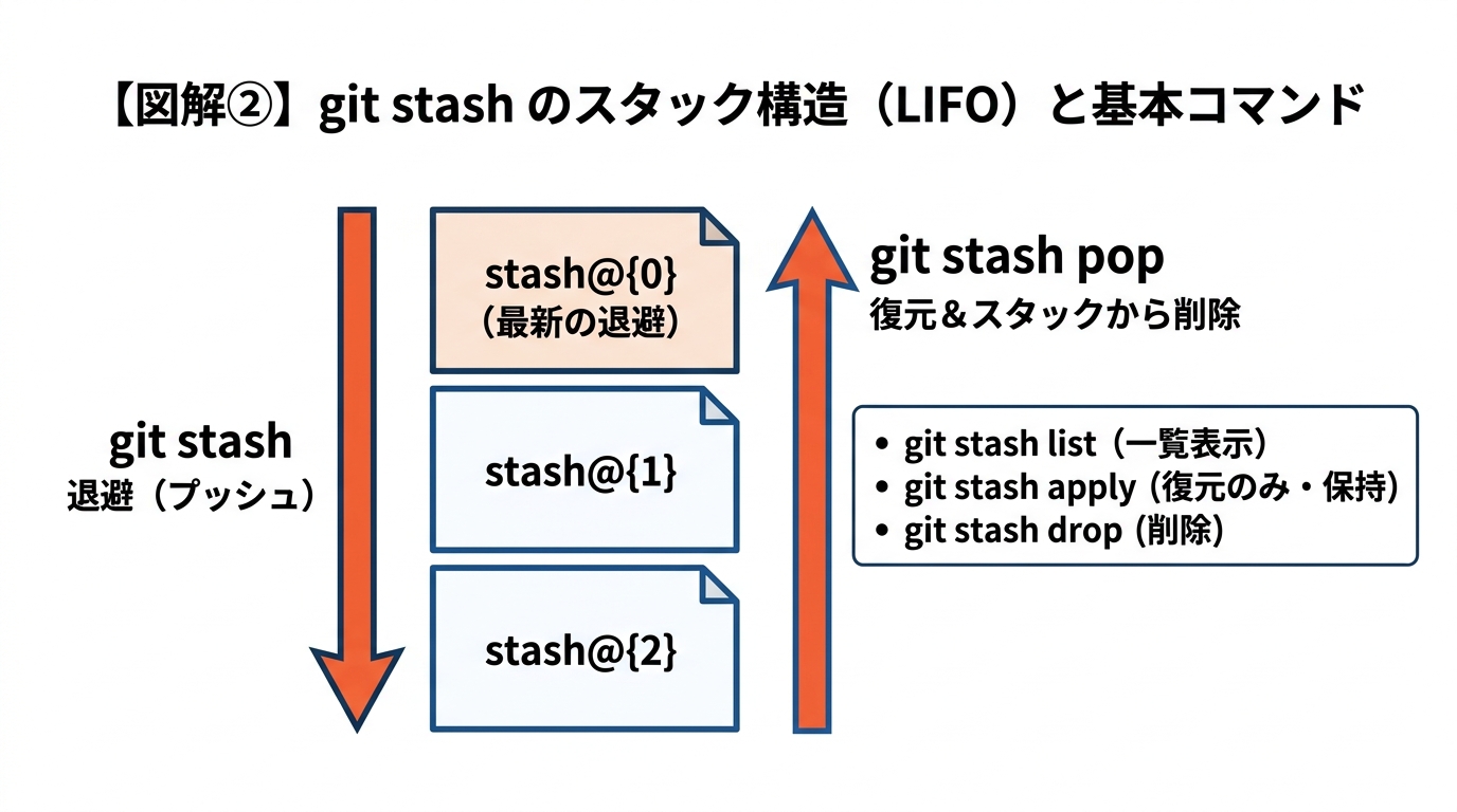 git stash のスタック構造と基本コマンド