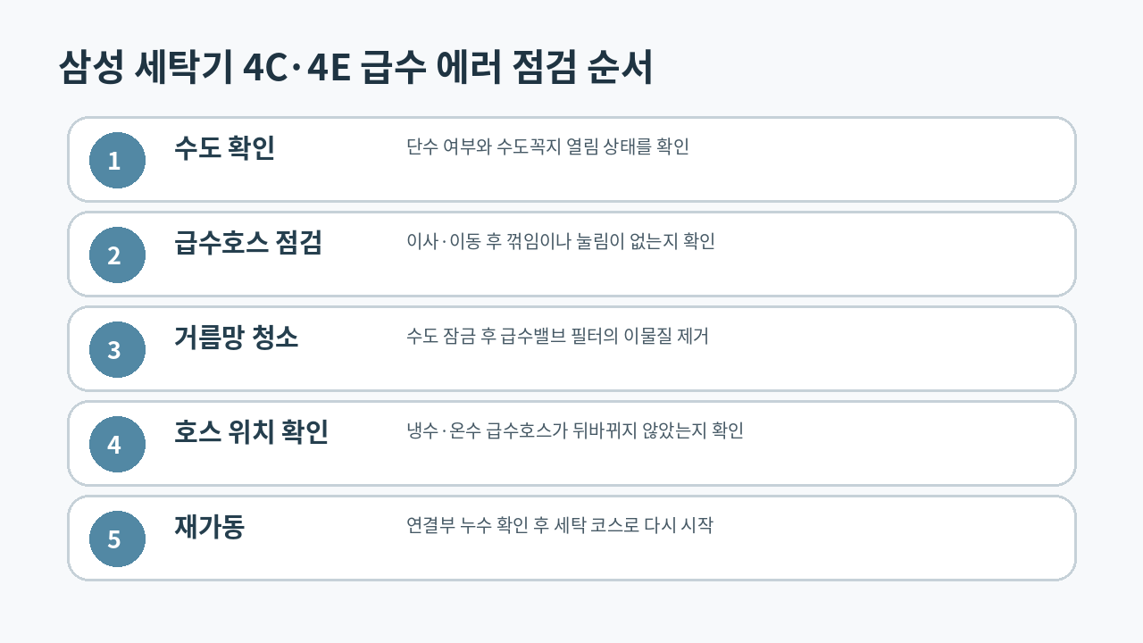 삼성 세탁기
4C·4E 에러 발생 시 수도꼭지와 급수호스, 거름망을 순서대로 점검하는 안내 이미지
