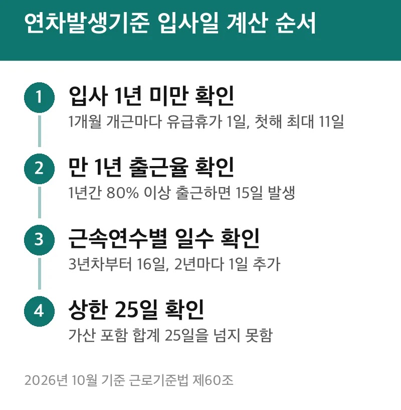연차발생기준 입사일 계산 순서