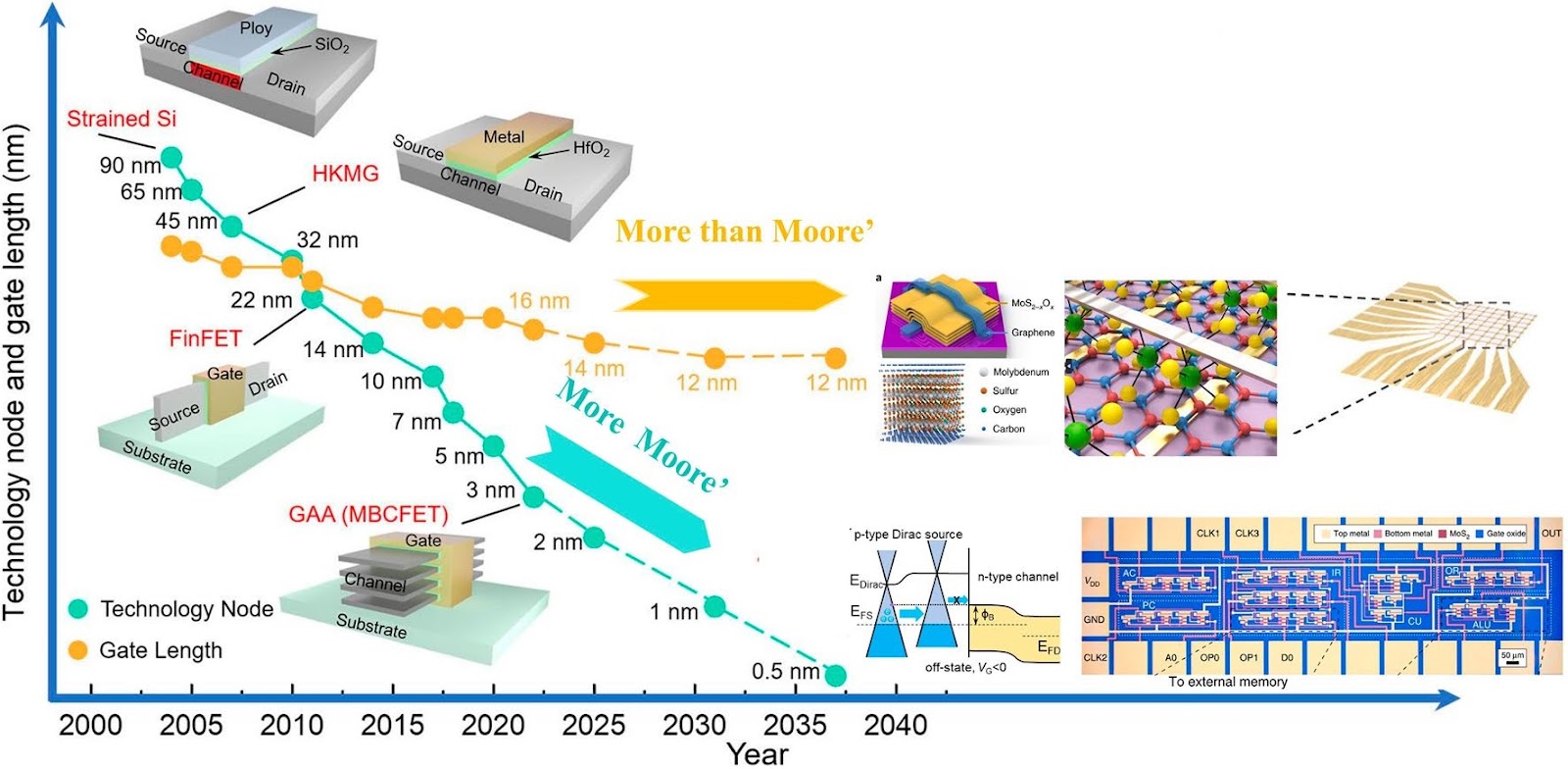 Two-Dimensional Materials, the Ultimate Solution for Future Electronics and Very-Large-Scale Integrated Circuits