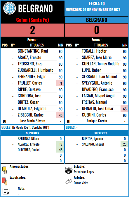 Formación Fecha 10 - Colon vs Colon