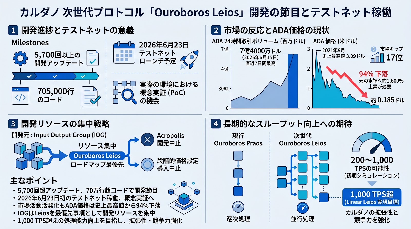 カルダノが次世代プロトコル「Ouroboros Leios」の開発で大きな節目、6月23日にテストネット稼働へ