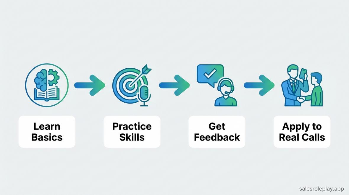 How to train sales reps