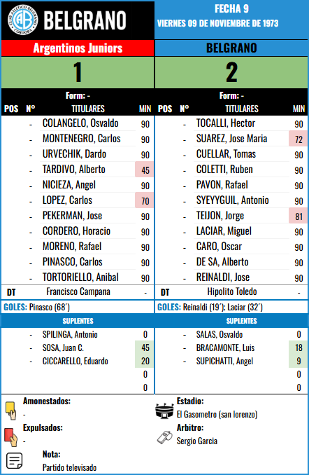 Formación de Belgrano vs Argentinos Juniors