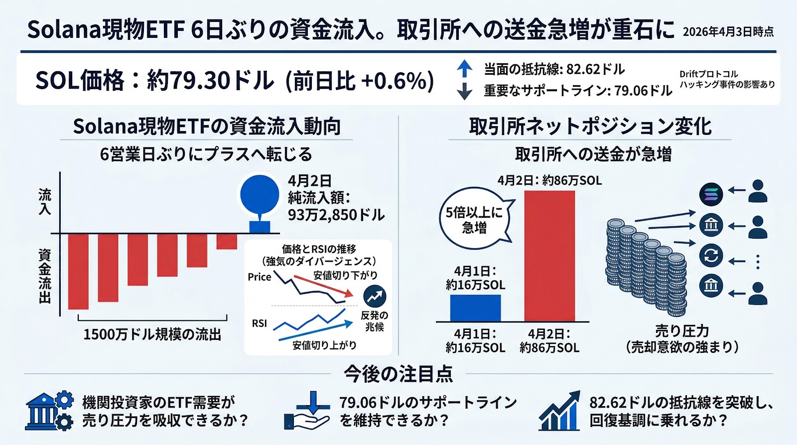 Solana現物ETF、6日ぶりの資金流入を記録も取引所への送金急増が重石に