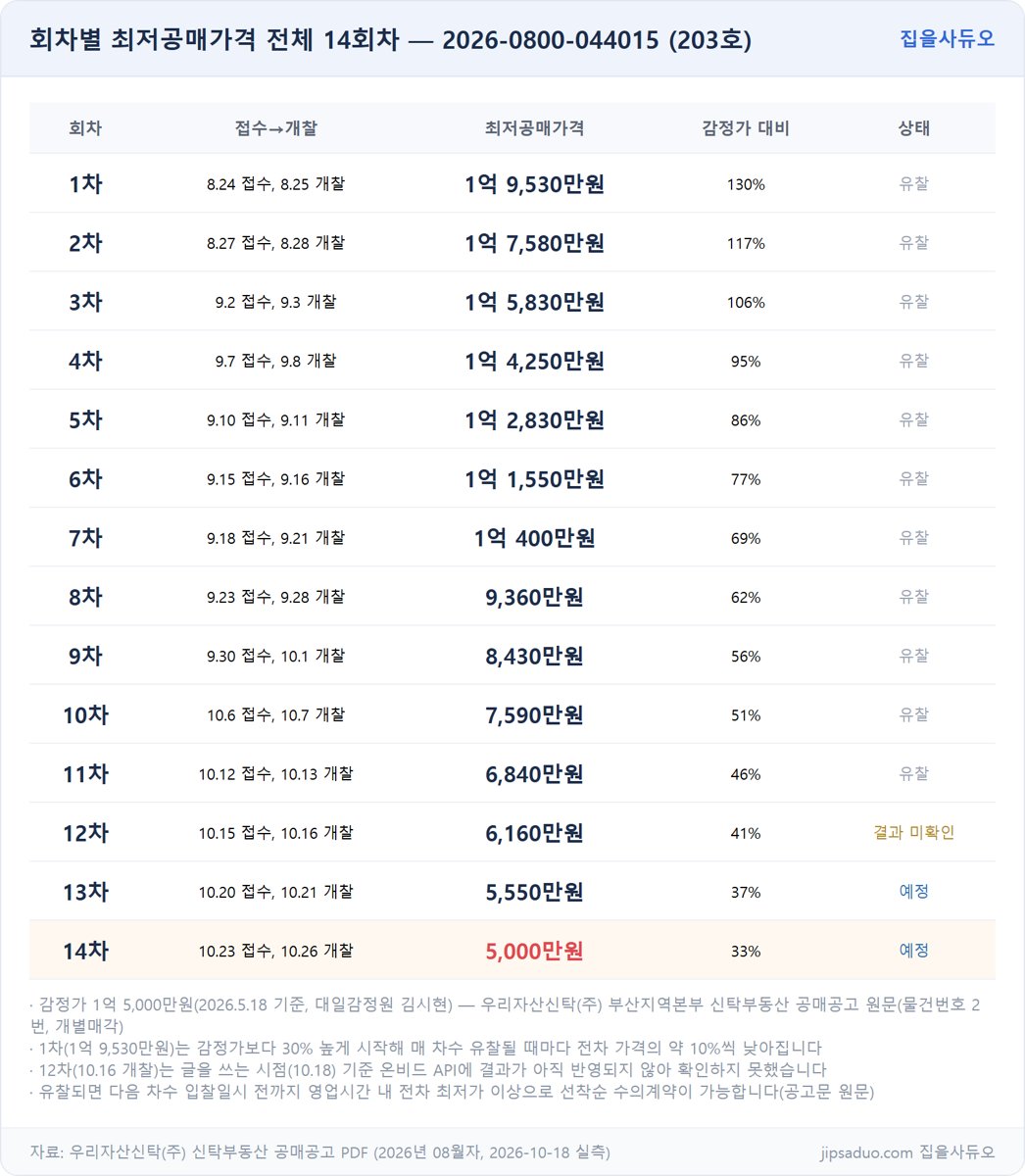 회차별 최저공매가격 전체 14회차