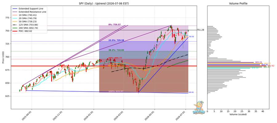 SPY Daily