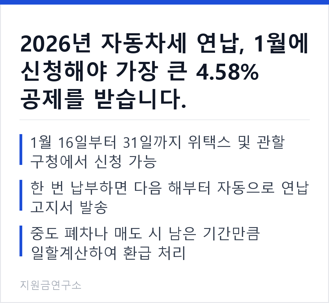 2026년 자동차세 연납, 1월에 신청해야 가장 큰 4.58% 공제를 받습니다. 1월 16일부터 31일까지 위택스 및 관할 구청에서 신청 가능 한 번 납부하면 다음 해부터 자동으로 연납 고지서 발송