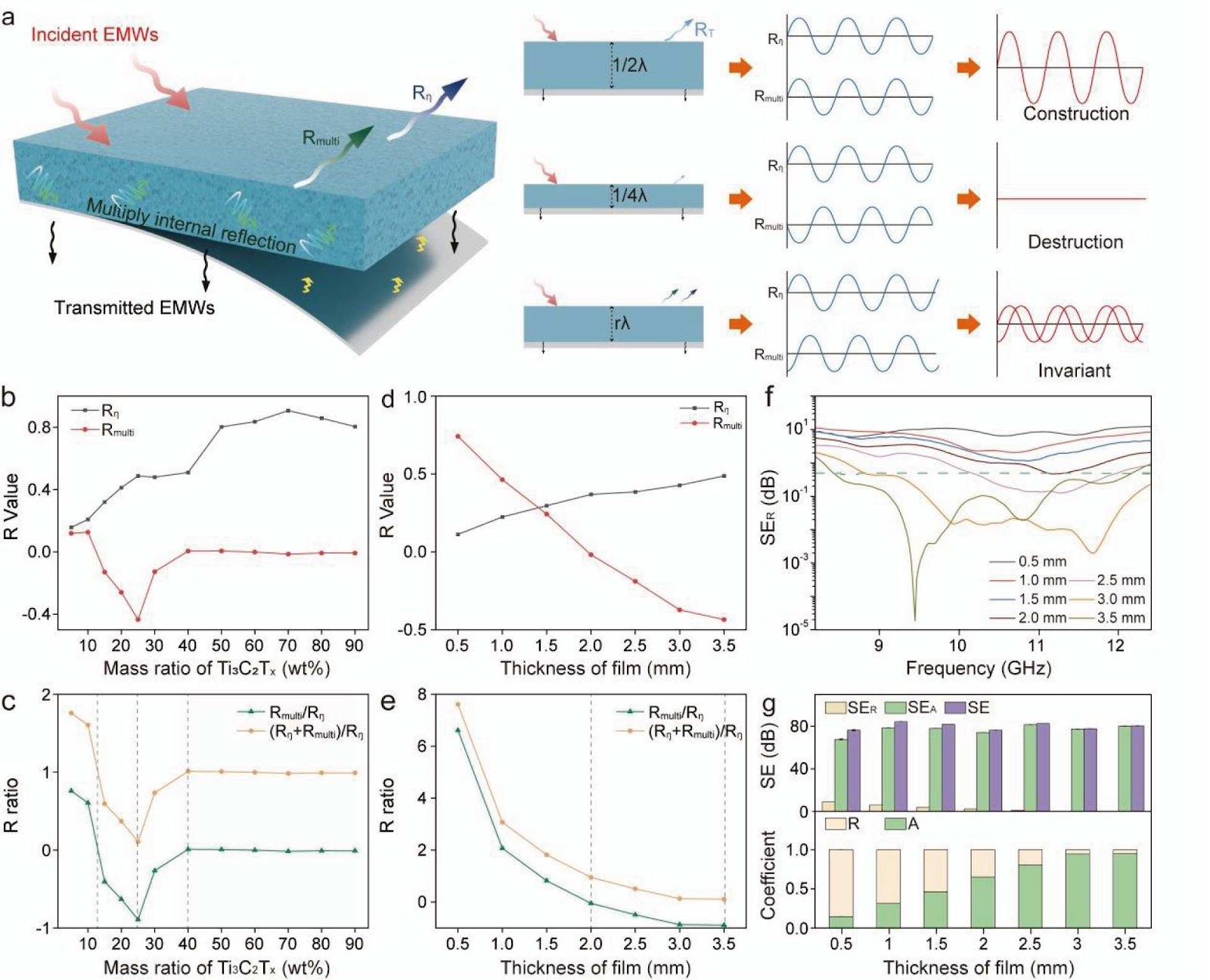 Free-standing Ti3C2Tx film with customizable impedance matching for absorptive electromagnetic shielding