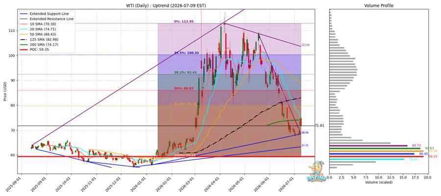 WTI 원유 일봉