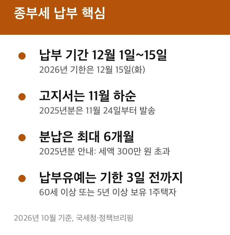 종부세 납부 핵심