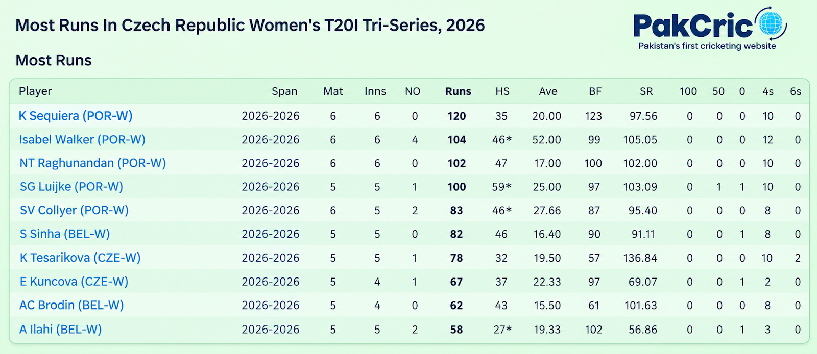 Most Runs - Czech Republic Women's T20I Tri-Series 2026