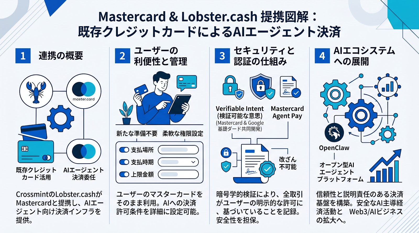 MastercardとLobster.cashが提携、既存のクレジットカードによるAIエージェント決済を実現