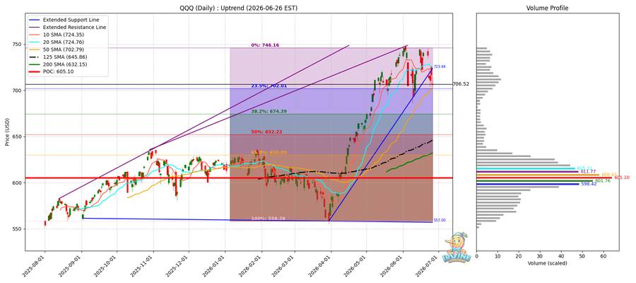 QQQ Daily