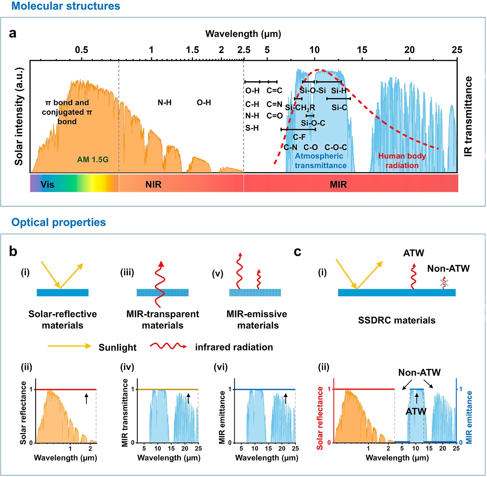 Recent Advances in Spectrally Selective Daytime Radiative Cooling Materials