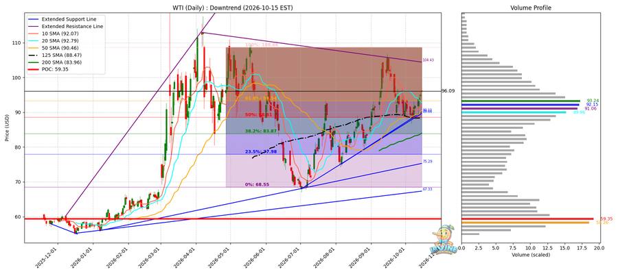 WTI 원유 일봉