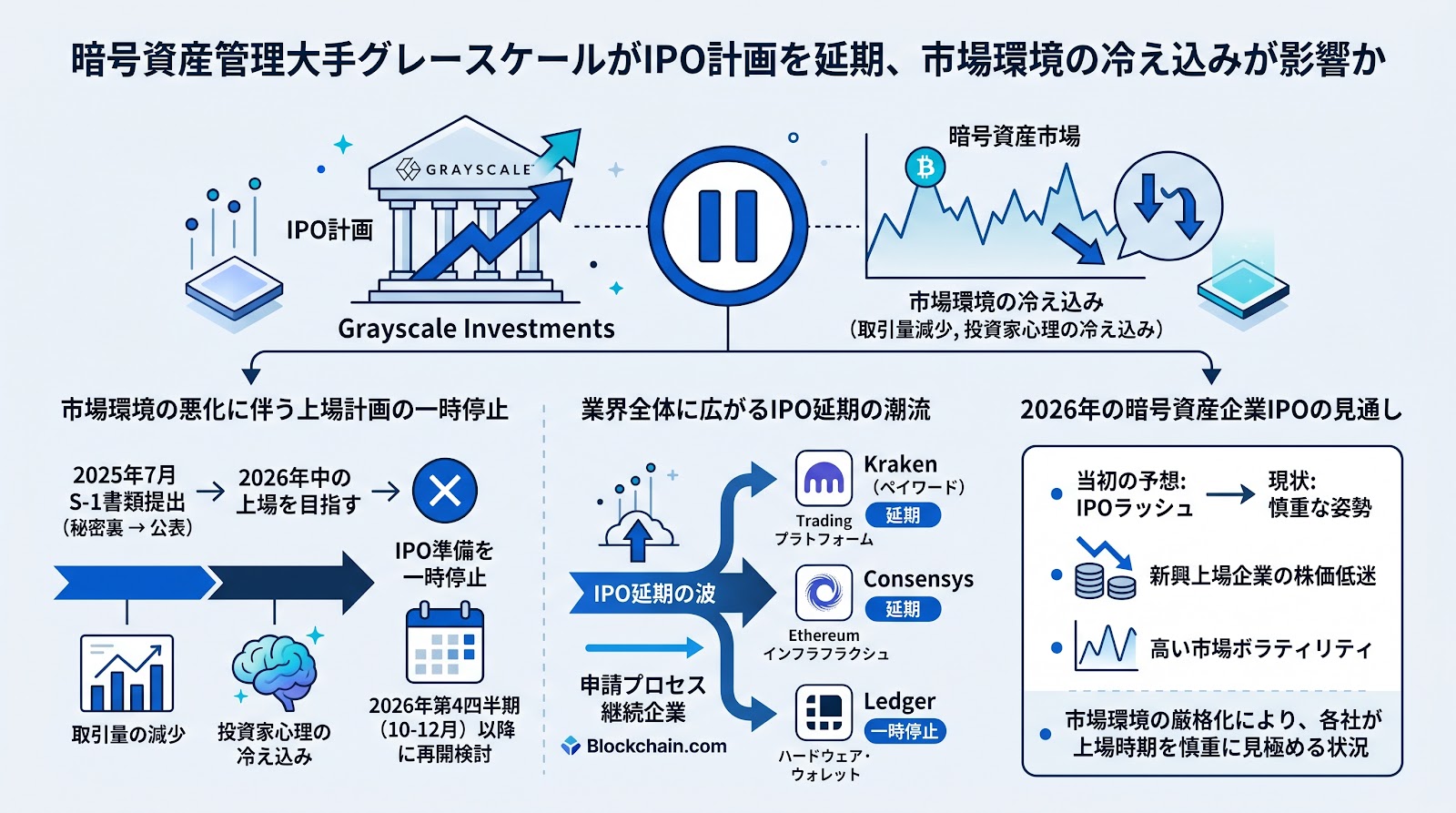 暗号資産管理大手グレースケールがIPO計画を延期、市場環境の冷え込みが影響か