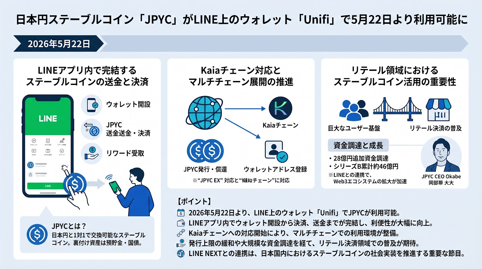 日本円ステーブルコイン「JPYC」がLINE上のウォレット「Unifi」で5月22日より利用可能に
