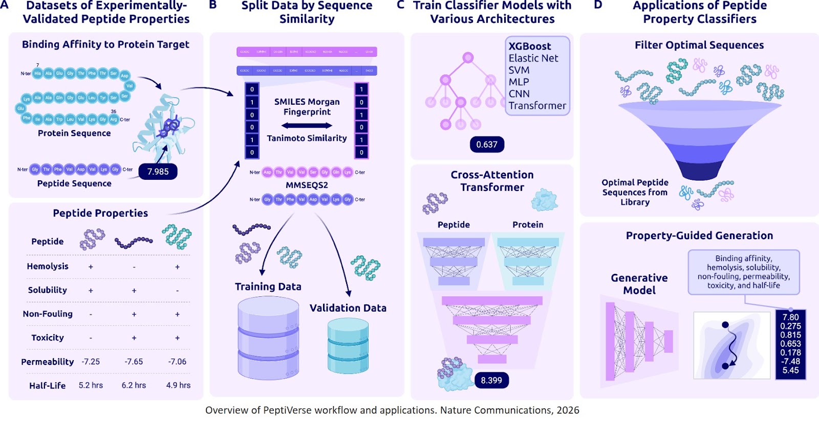 PeptiVerse: A unified platform for therapeutic peptide property prediction