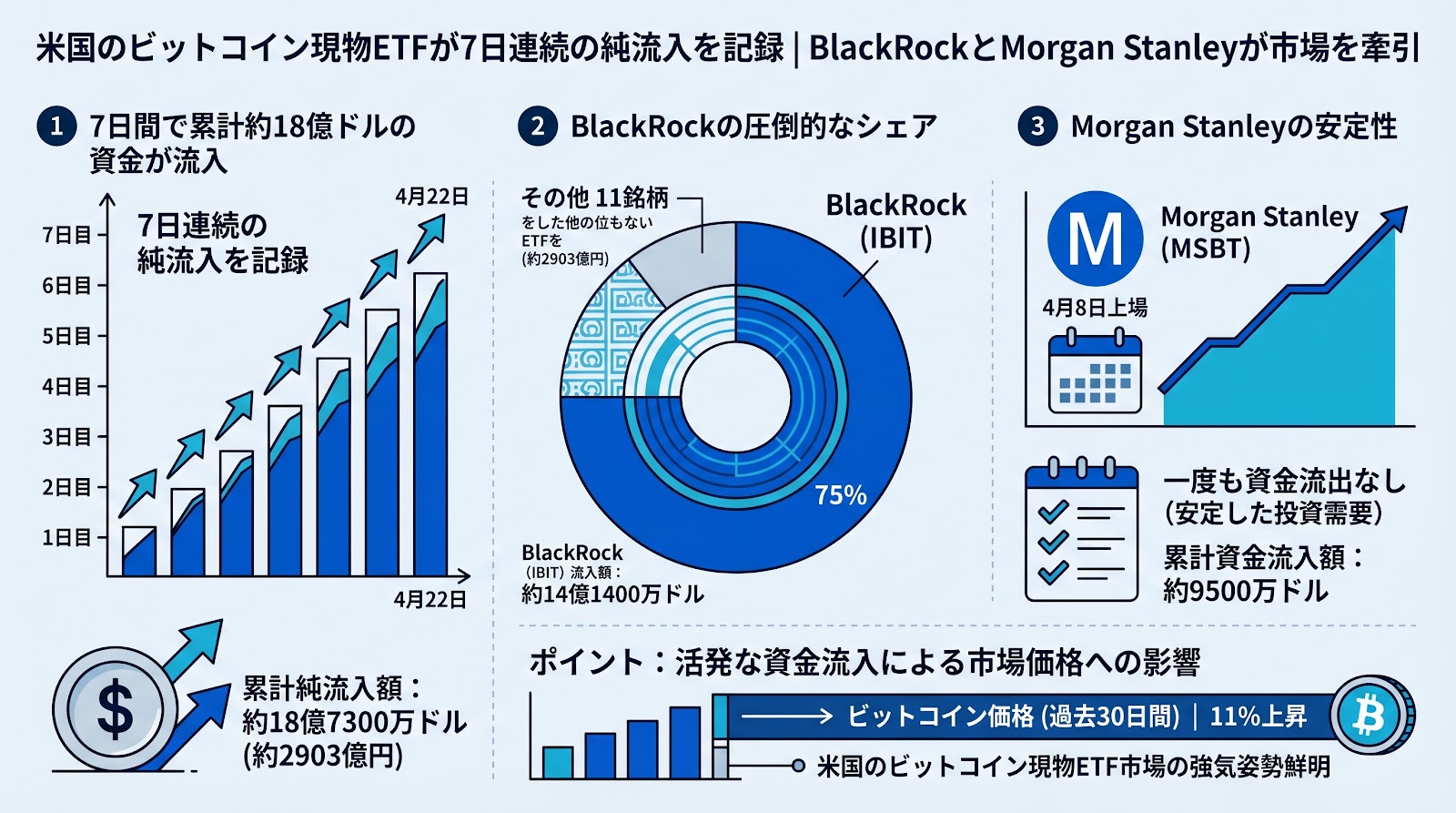 米国のビットコイン現物ETFが7日連続の純流入を記録 BlackRockとMorgan Stanleyが市場を牽引