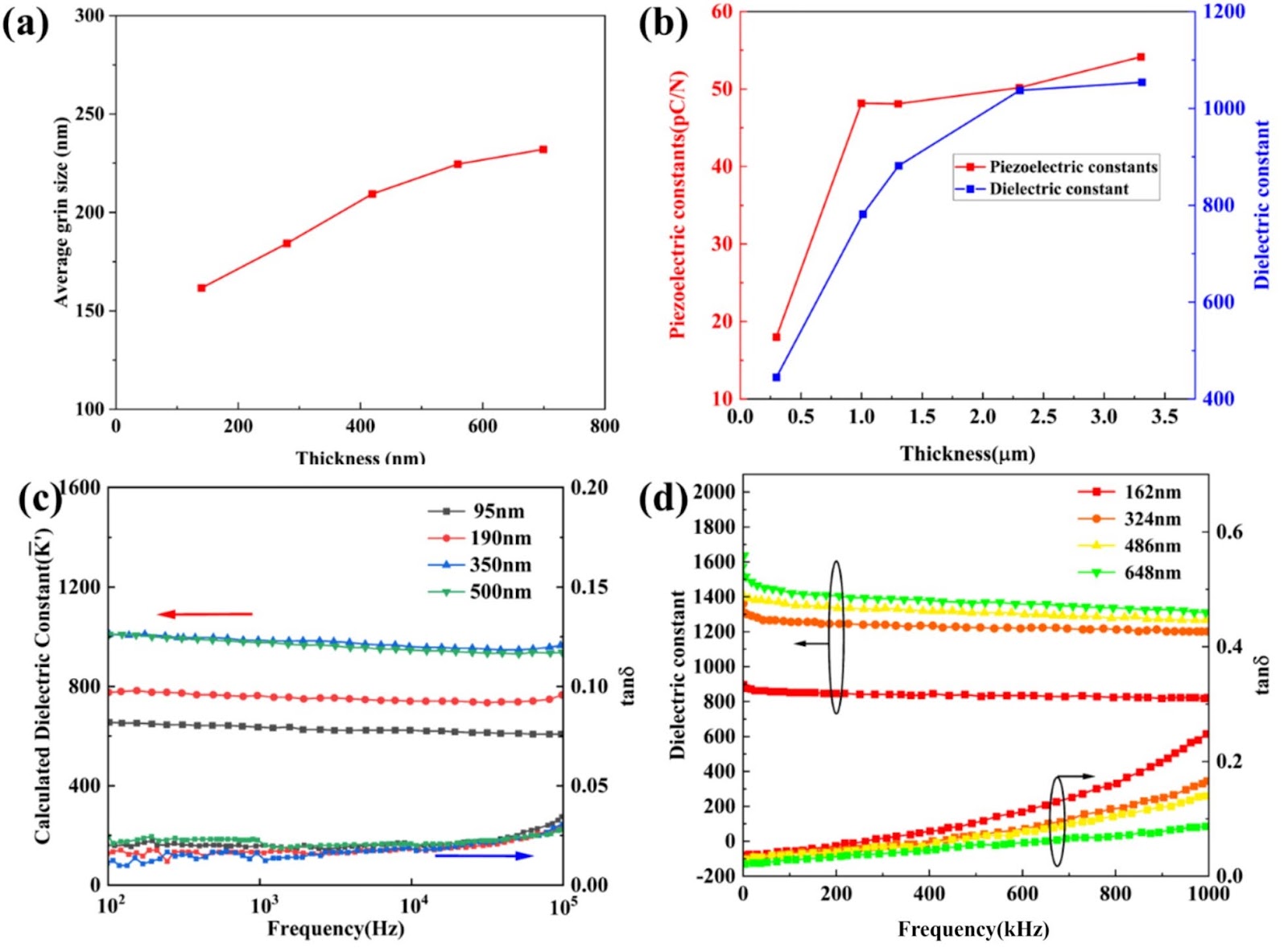Research Progress of Microstructure Regulation on the Electrical Properties of PZT Ferroelectric Films