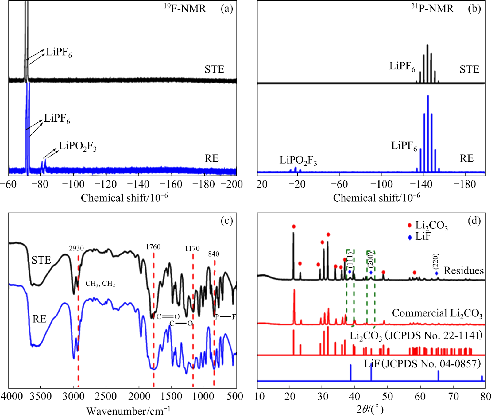 Stable interfaces in lithium metal batteries constructed via in-situ electrolyte reformulation