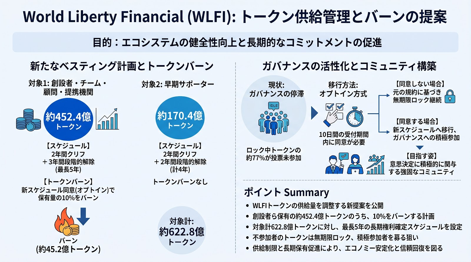 World Liberty Financial、WLFIトークンの大規模な供給管理とバーンを提案