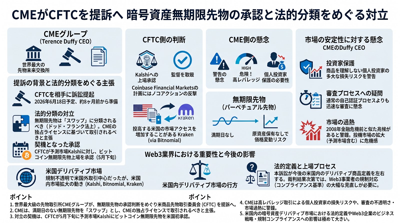 CMEがCFTCを提訴へ 暗号資産無期限先物の承認と法的分類をめぐる対立